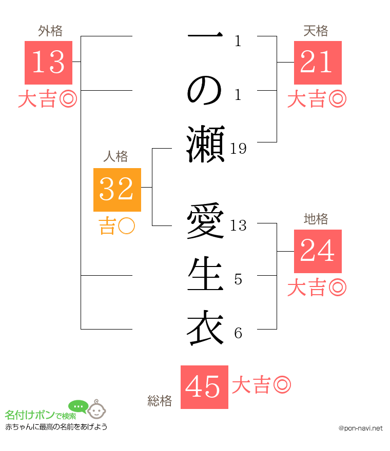 一の瀬 愛生衣さんの姓名判断結果