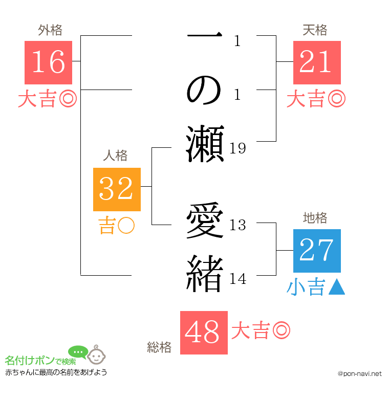 一の瀬 愛緒さんの姓名判断結果
