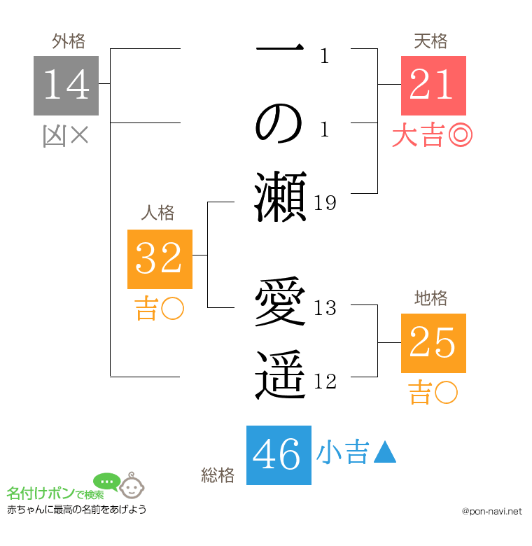 一の瀬 愛遥さんの姓名判断結果