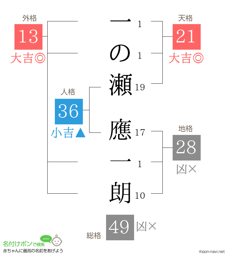 一の瀬 應一朗さんの姓名判断結果