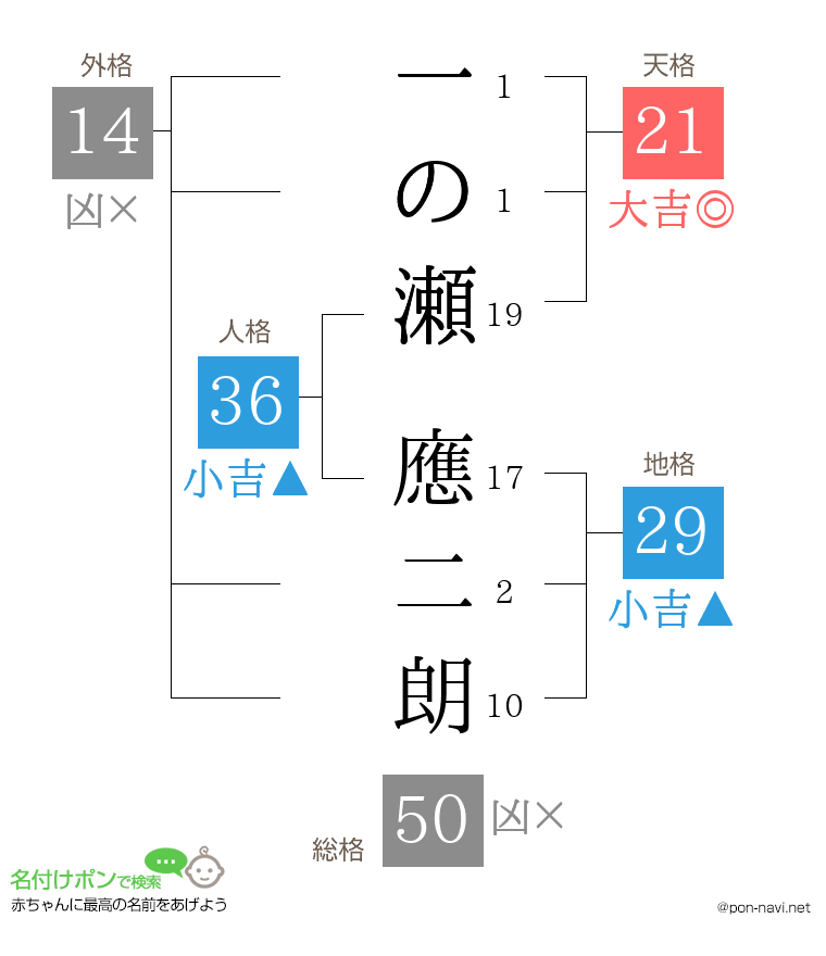 一の瀬 應二朗さんの姓名判断結果