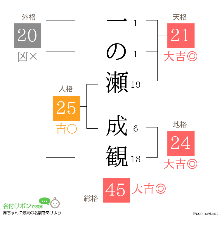 一の瀬 成観さんの姓名判断結果