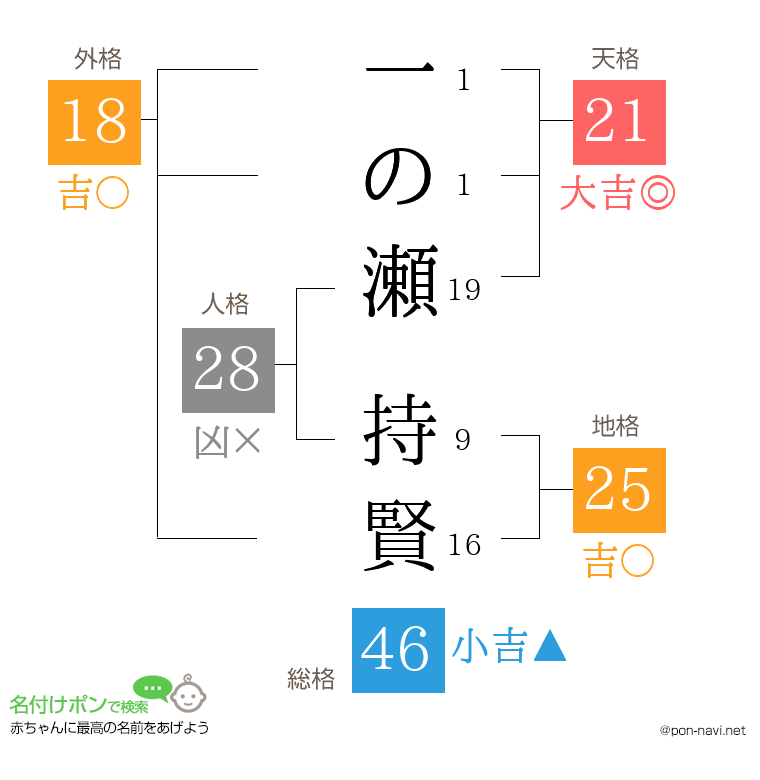 一の瀬 持賢さんの姓名判断結果