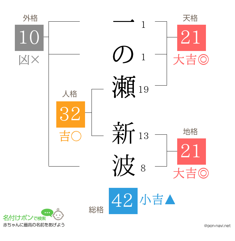 一の瀬 新波さんの姓名判断結果