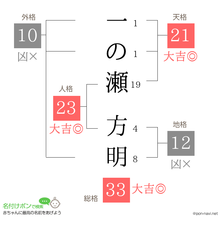 一の瀬 方明さんの姓名判断結果