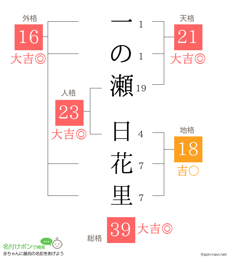 一の瀬 日花里さんの姓名判断結果