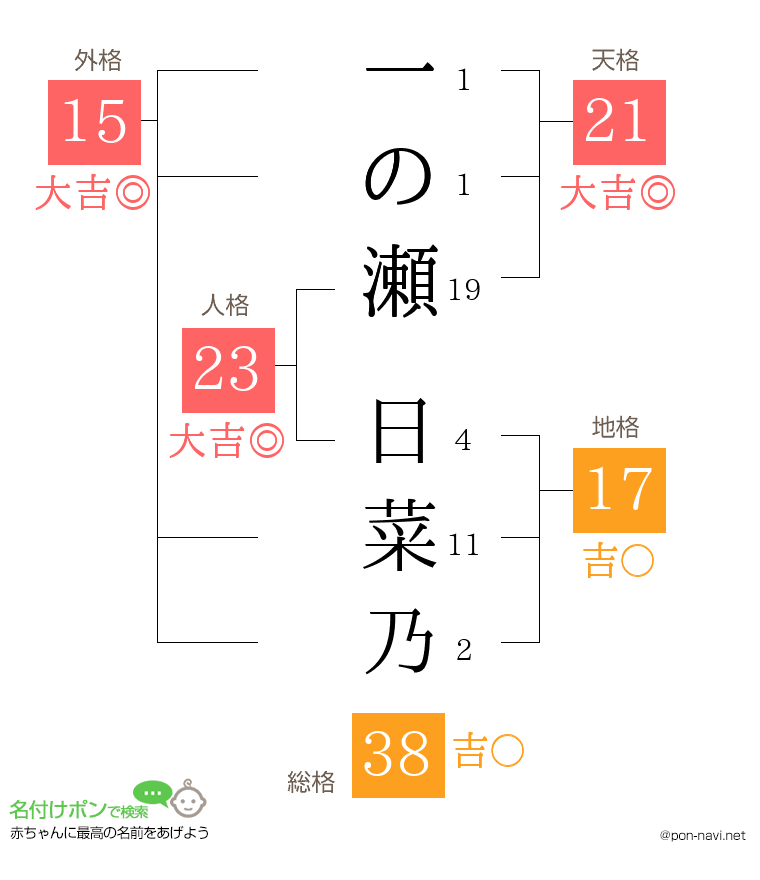 一の瀬 日菜乃さんの姓名判断結果