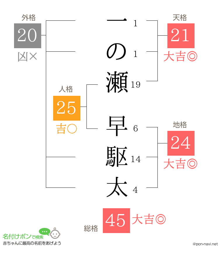 一の瀬 早駆太さんの姓名判断結果