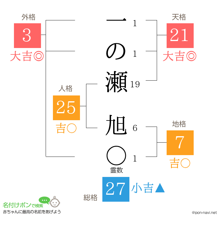 一の瀬 旭さんの姓名判断結果