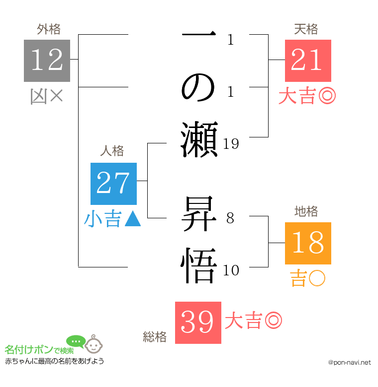 一の瀬 昇悟さんの姓名判断結果