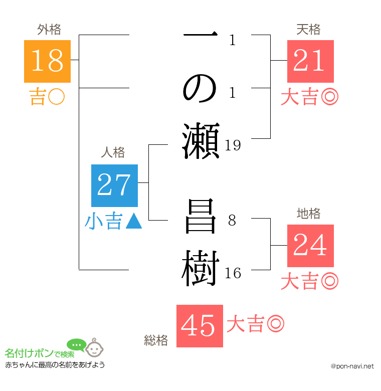 一の瀬 昌樹さんの姓名判断結果