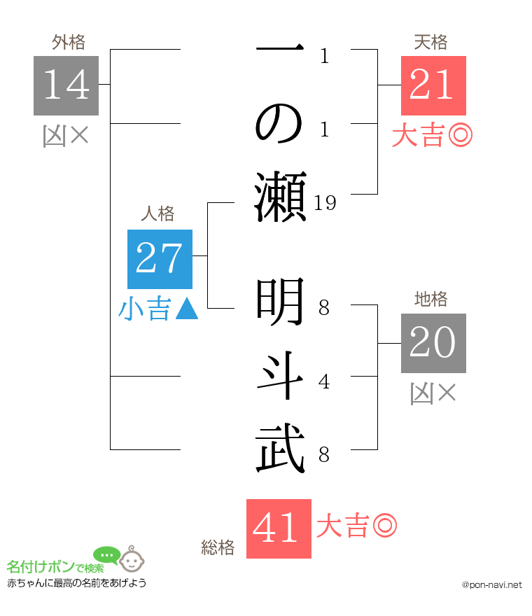 一の瀬 明斗武さんの姓名判断結果