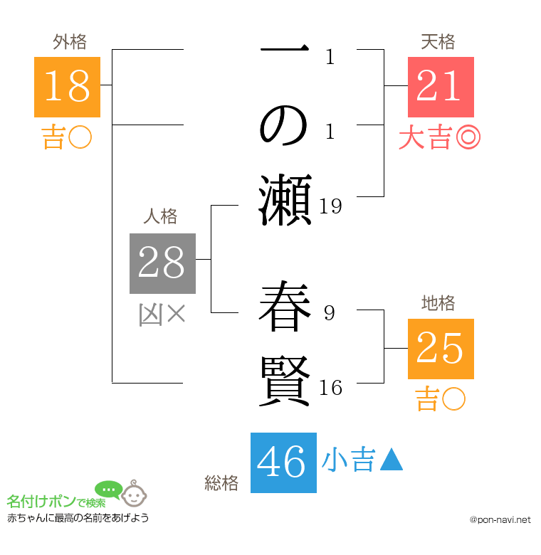 一の瀬 春賢さんの姓名判断結果