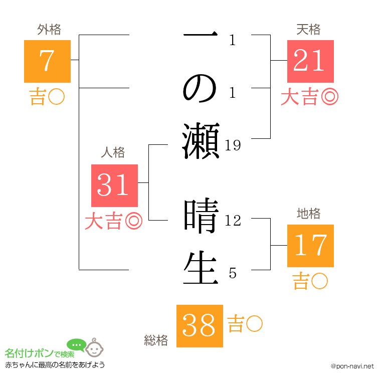 一の瀬 晴生さんの姓名判断結果