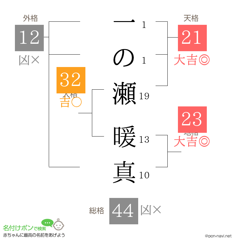 一の瀬 暖真さんの姓名判断結果