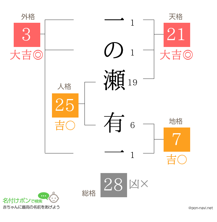 一の瀬 有一さんの姓名判断結果