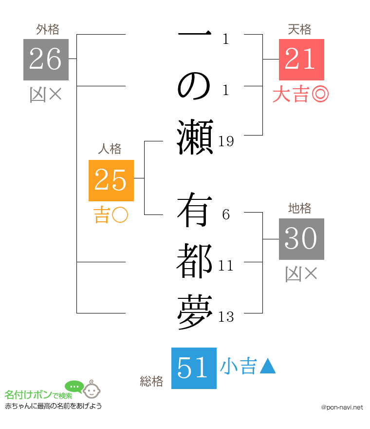 一の瀬 有都夢さんの姓名判断結果
