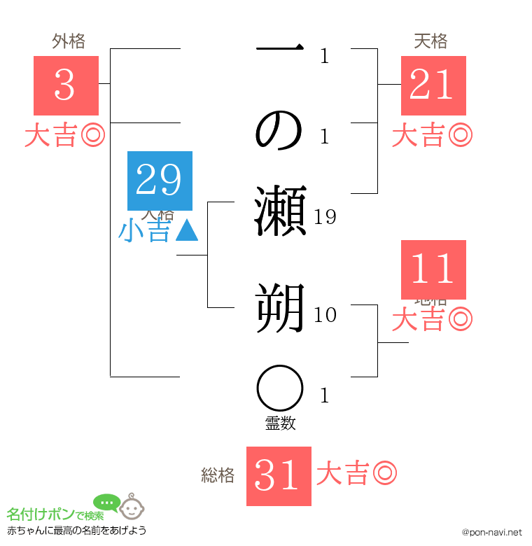 一の瀬 朔さんの姓名判断結果