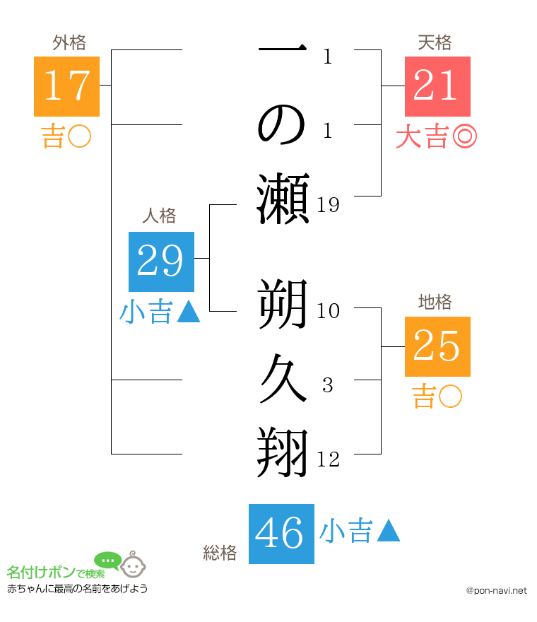 一の瀬 朔久翔さんの姓名判断結果