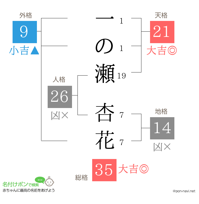 一の瀬 杏花さんの姓名判断結果