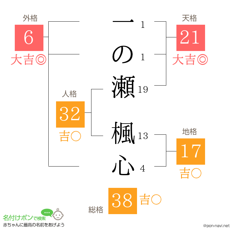 一の瀬 楓心さんの姓名判断結果