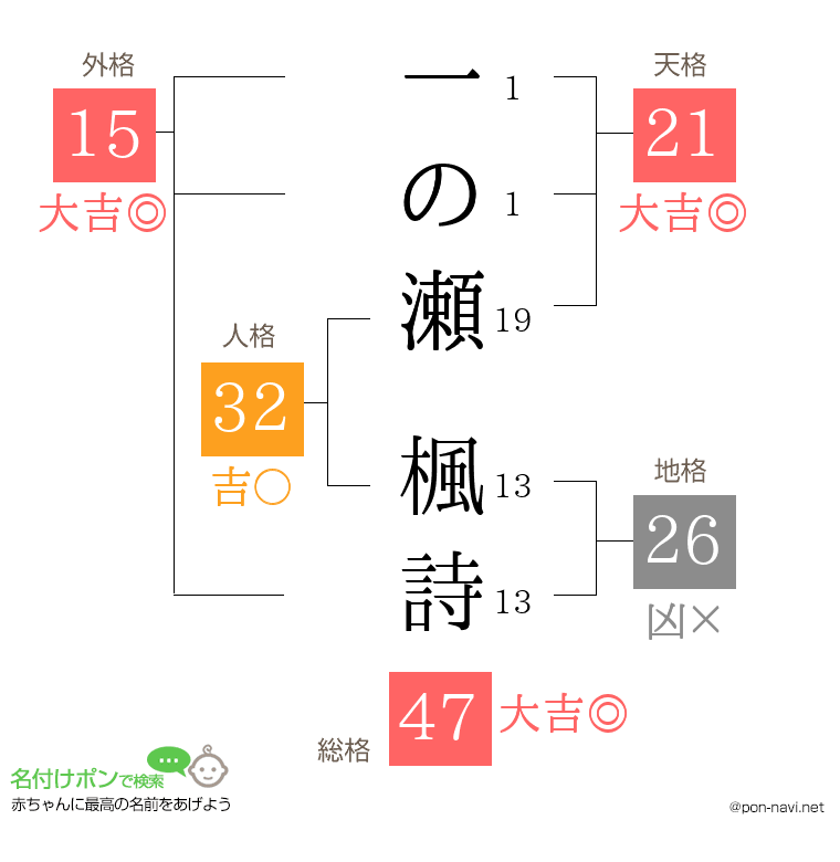 一の瀬 楓詩さんの姓名判断結果
