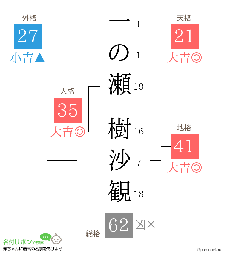 一の瀬 樹沙観さんの姓名判断結果