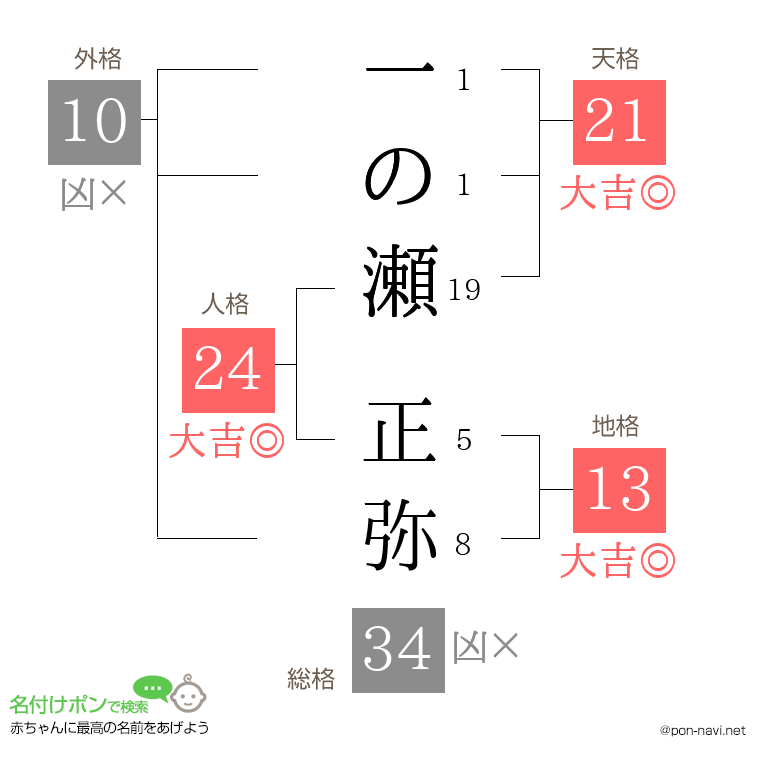 一の瀬 正弥さんの姓名判断結果