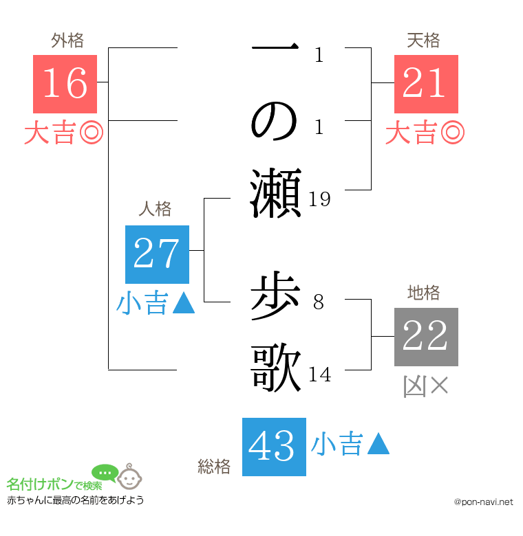一の瀬 歩歌さんの姓名判断結果