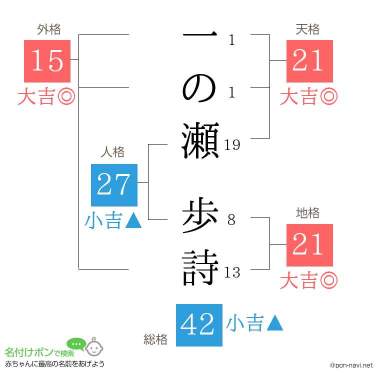 一の瀬 歩詩さんの姓名判断結果