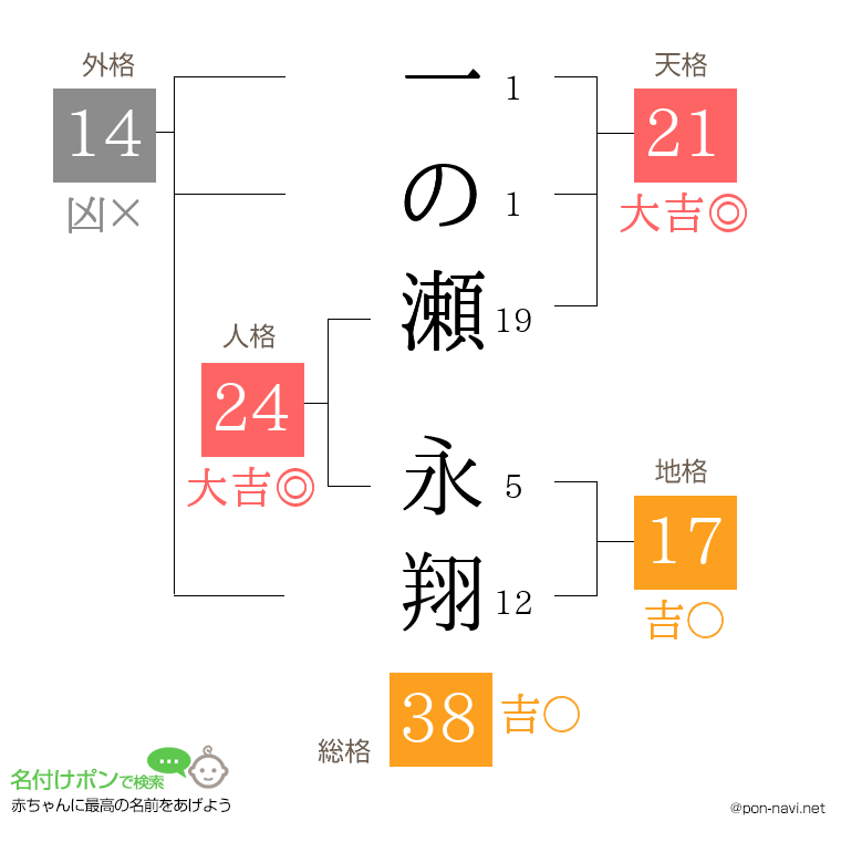 一の瀬 永翔さんの姓名判断結果