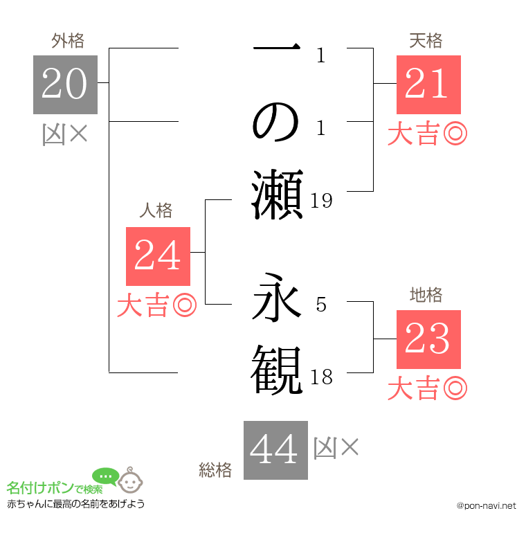 一の瀬 永観さんの姓名判断結果