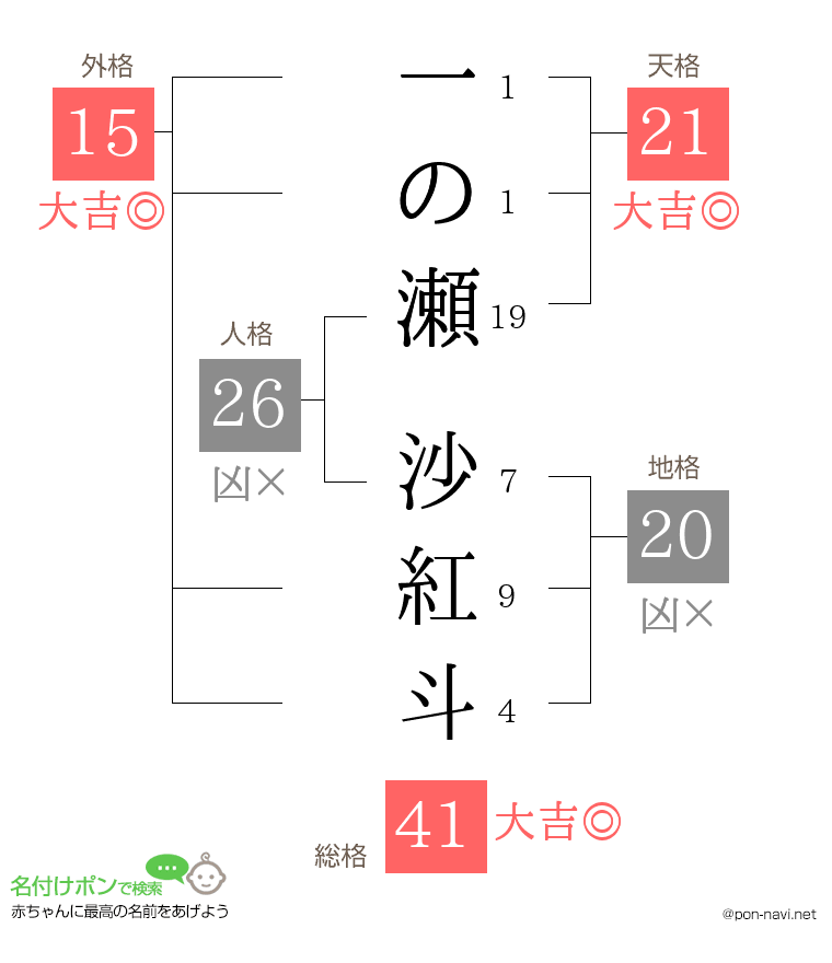 一の瀬 沙紅斗さんの姓名判断結果