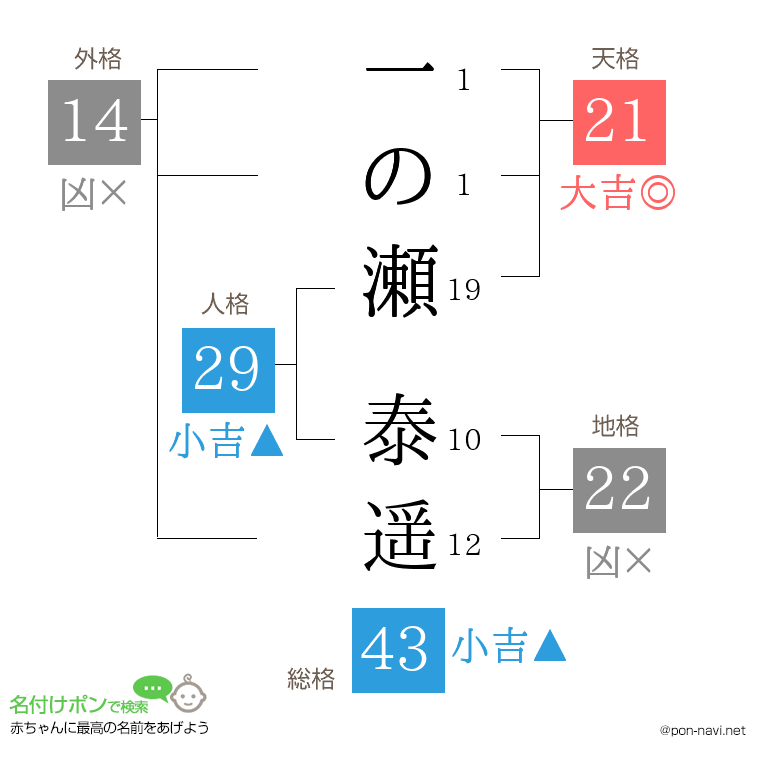 一の瀬 泰遥さんの姓名判断結果