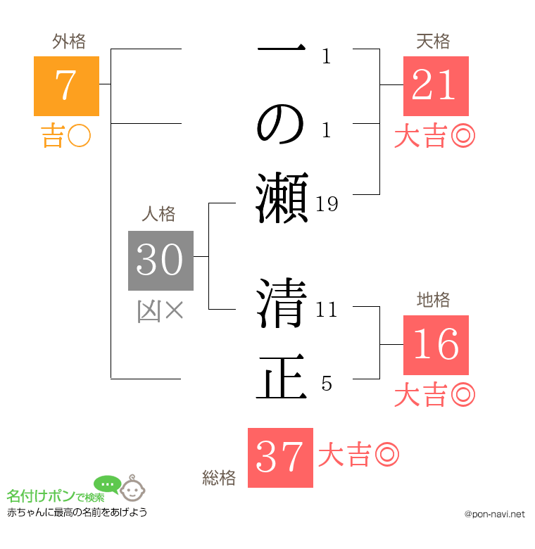 一の瀬 清正さんの姓名判断結果