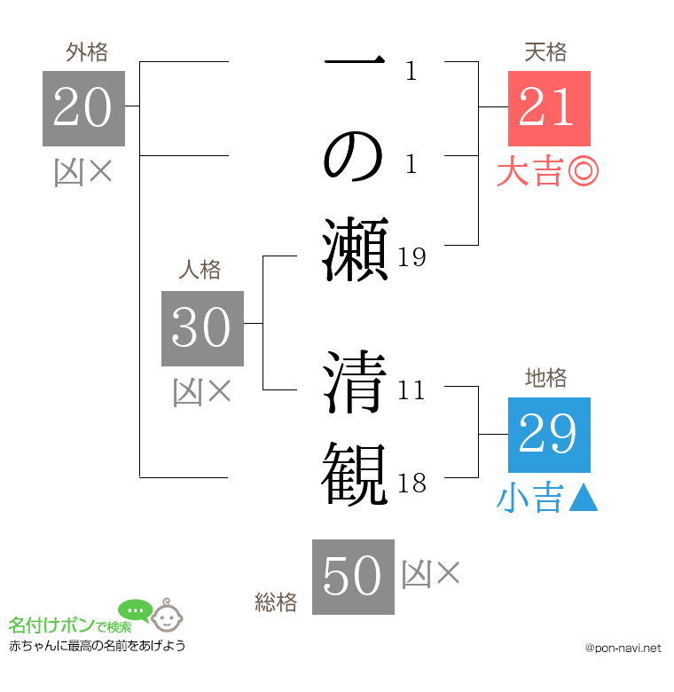 一の瀬 清観さんの姓名判断結果