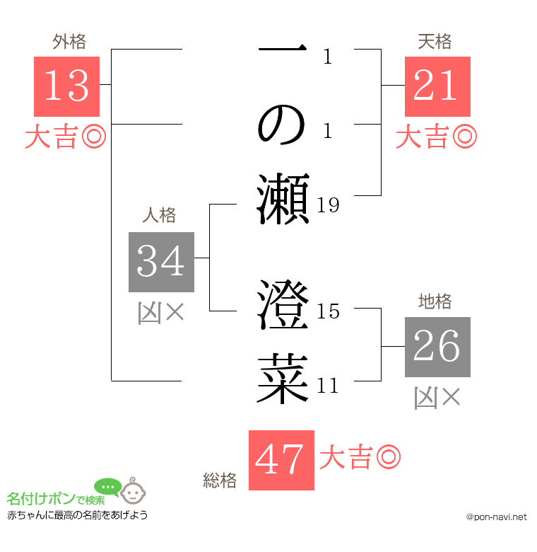 一の瀬 澄菜さんの姓名判断結果