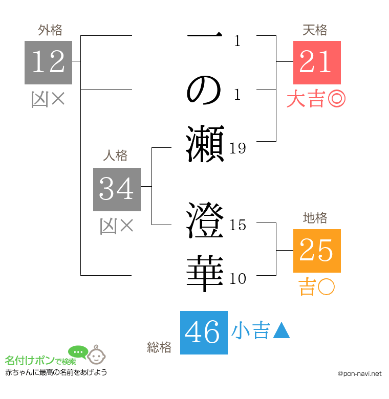 一の瀬 澄華さんの姓名判断結果