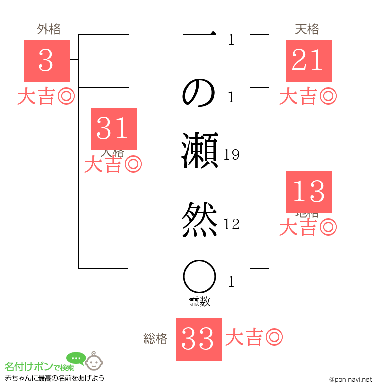 一の瀬 然さんの姓名判断結果