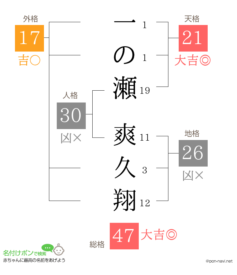 一の瀬 爽久翔さんの姓名判断結果