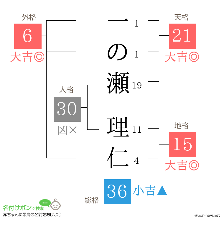 一の瀬 理仁さんの姓名判断結果