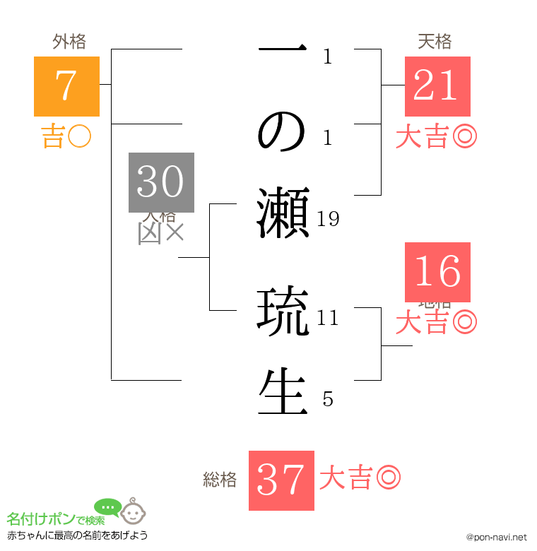 一の瀬 琉生さんの姓名判断結果