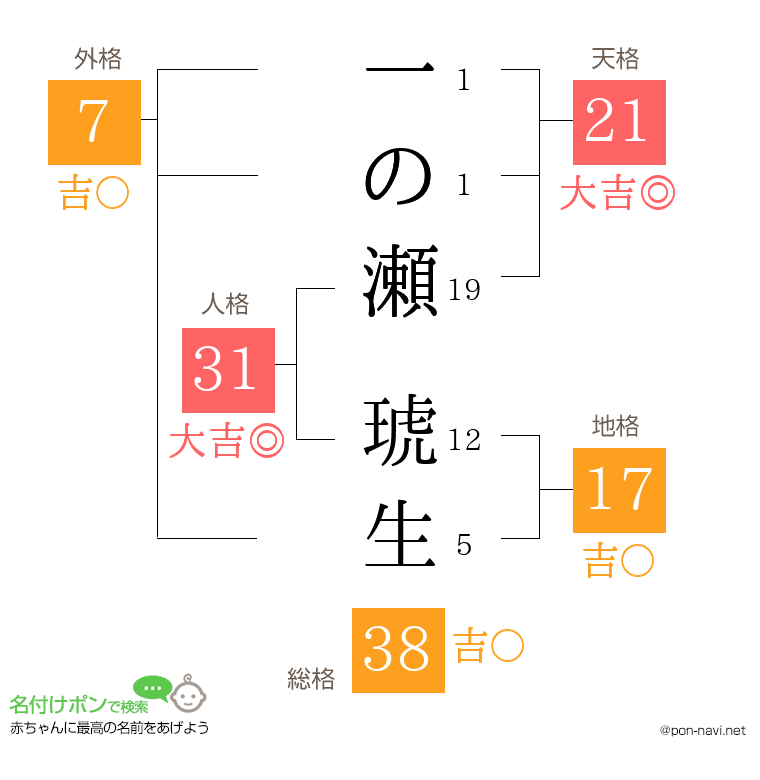 一の瀬 琥生さんの姓名判断結果