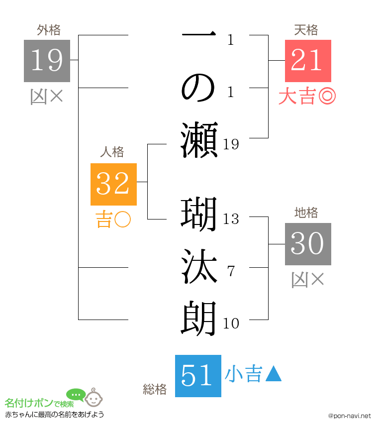 一の瀬 瑚汰朗さんの姓名判断結果