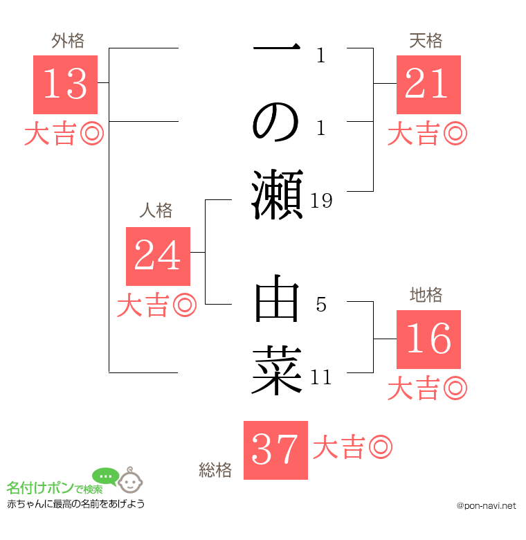 一の瀬 由菜さんの姓名判断結果