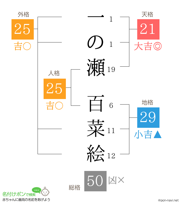 一の瀬 百菜絵さんの姓名判断結果