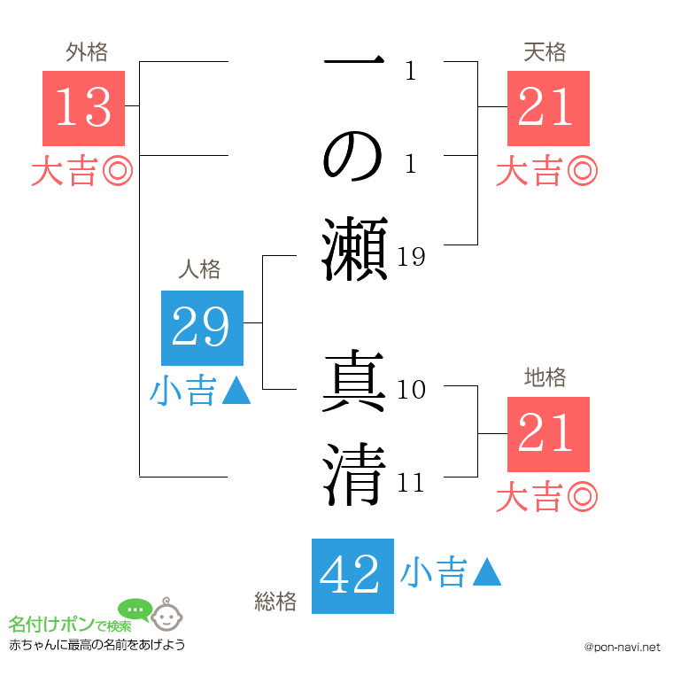 一の瀬 真清さんの姓名判断結果