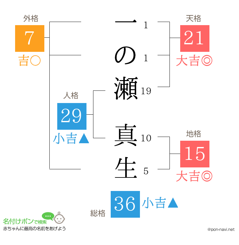 一の瀬 真生さんの姓名判断結果
