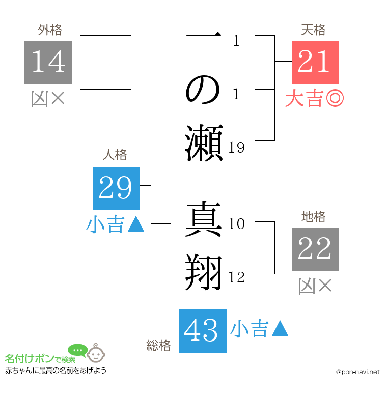 一の瀬 真翔さんの姓名判断結果