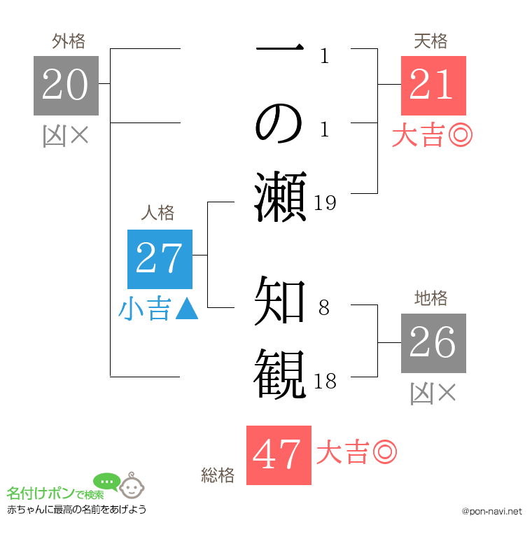一の瀬 知観さんの姓名判断結果